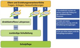 Schulpflege