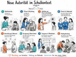 Neue Autorität - Die Elemente der Neuen Autorität.